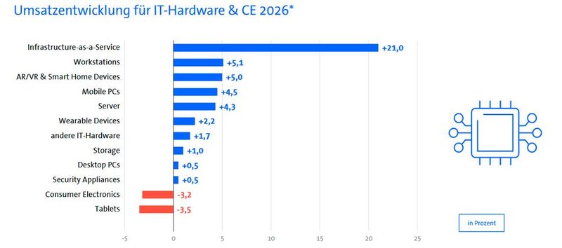 Dafür wächst der Breich Infrastruktur as a Service (IaaS) überproportional. Cer Bereich Consumer Electronic (CE) hingegen schwächelt.  (Bild: Bitkom Research)