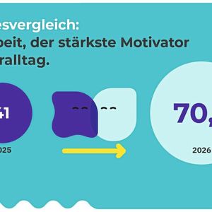 Das soziale Umfeld ist auch in den Naturwissenschaften enorm wichtig. Im Vergleich zur Umfrage 2025 bewerten deutlich mehr Befragte den Faktor Teamarbeit als stärksten Motivator im Beruf.(Bild:  Starlab International GmbH)