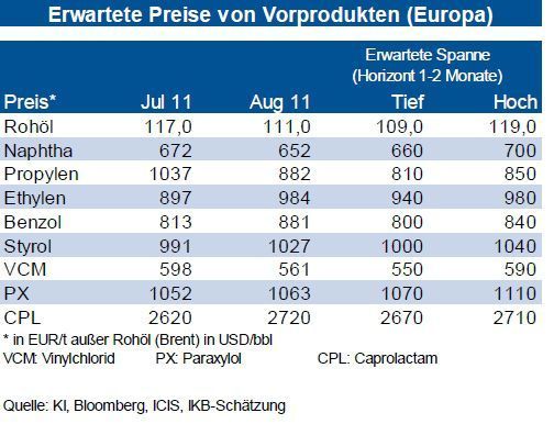 Die Preise der Vormaterialien von Kunststoffen haben sich seit Juni unterschiedlich entwickelt. Während Naphtha, Propylen, Ethylen, und Vinylchlorid (VCM) Preisrückgänge zeigten, haben sich Benzol, Styrol, Paraxylol (PX) und Caprolactam (CPL) verteuert. Im weiteren Quartalsverlauf erwarten Analysten bei nahezu allen Vormaterialien einen Abwärtstrend. Für Ethylen, Propylen, Styrol und Benzol wurden bereits für September niedrigere Kontrakte abgeschlossen. Die Spotnotierungen dürften dieser Entwicklung folgen. Nur beim Styrol könnten im vierten Quartal wartungsbedingte Angebotsverknappungen zu steigenden Notierungen führen. Bei Paraxylol (PX) werden aufgrund des weltweit steigenden PET Bedarfs mittelfristig zunehmende Preise erwartet. Die Versorgungslage bei Caprolactam hat sich weitestgehend wieder entspannt, sodass der niedrigere Benzol-Kontrakt zu
Preisrückgängen führen sollte. (Grafik, Quelle: IKB Deutsche Industriebank) (Archiv: Vogel Business Media)