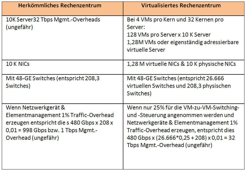 Abbildung 3: Tabelle zum Vergleich der Netzwerkmanagement-Overheads zwischen einem virtualisierten Rechenzentrum und einem physischen Rechenzentrum (Bild: LSI)
