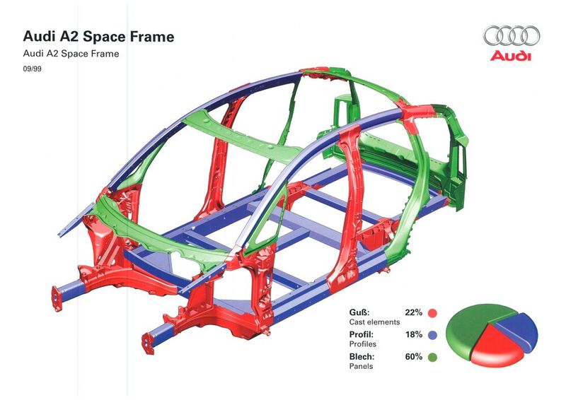 Laut Audi wurden sowohl bei der Konstruktion als auch bei der Produktion des Fahrzeugs neue Technologien und Konzepte zum ersten Mal in einer Großserie eingesetzt. Der A2 besitzt eine Aluminiumkarosserie, die auf der damals sonst nur noch beim Audi A8 eingesetzten Audi-Space-Frame-Technologie basiert. Nur rund 153 Kilogramm wiegt die Rohkarosse des A2, inklusive aller vier Türen und der Heckklappe, und damit nur rund 60 Prozent des Rohkarosseriegewichts einer vergleichbaren Limousine mit konventionellem Stahlblechaufbau. (Bild: Audi AG)