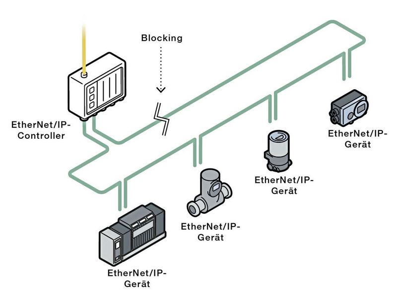 Ethernet/IP-Netzwerk mit Device Level Ring (DLR) Funktion (Bild: Bürkert Fluid Control Systems)