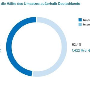 Das Geschäft außerhalb Deutschlands steuerte mit 52,4 Prozent mehr als die Hälfte zum Gesamtumsatz bei.(Bild:  TÜV Rheinland)