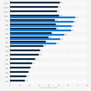Research and development expenditure of total U.S. pharmaceutical industry from 1995 to 2014 (in billion U.S. dollars)*