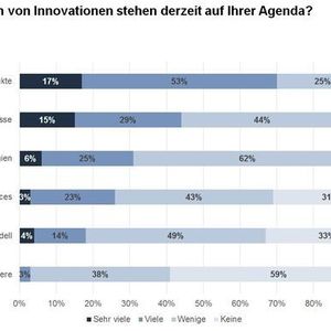 Die Neuerungen, an denen deutsche Unternehmen arbeiten, beziehen sich hauptsächlich auf Produkte und Prozesse. Neue Geschäftsmodelle haben dagegen eine geringere Priorität.