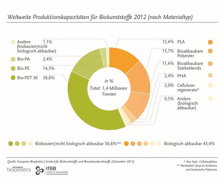 Auch die produzierten Materialtypen für Biokunststoffe werden sich ändern... (Grafik: European Bioplastics)