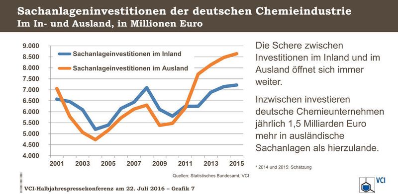 Sachanlageinvestitionen der deutschen Chemieindustrie (Quelle: VCI)