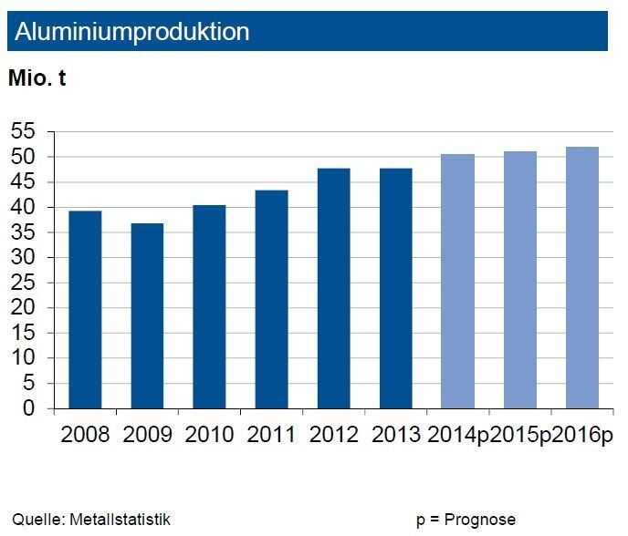Bis Ende Juli 2014 stieg die globale Produktion von Primäraluminium um 3,6 %. Die IKB prognostiziert nun für das Gesamtjahr 2014 einen Zuwachs auf rund 50,5 Mio. t, 2015 wird die Marke von 51 Mio. t erreicht. Überdurchschnittlich expandierten China (+8 %) sowie die Golfregion (+21 %). Die beiden amerikanischen Regionen und Osteuropa reduzierten ihren Ausstoß zum Teil kräftig. Westeuropa könnte 2014 noch einen kleinen Anstieg erzielen.Insgesamt erwartet die Industriebank 2014 einen im Vergleich zu 2013 verringerten Angebotsüberschuss. Dieser begrenzt jedoch weiter das Preisanstiegspotenzial. Die globale Nachfrage nach Primär- wie auch Sekundäraluminium zieht weiter an. Im Fahrzeugbau kommt es ab ca. 2018 bei Neuanläufen von Modellen zu einer stärkeren Substitution von EST-Guss durch Aluminiumguss. (Quelle: siehe Grafik)