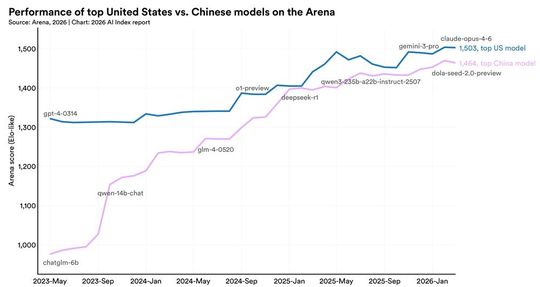 US- und chinesische KI-Modelle liefern sich seit Anfang 2025 ein Kopf-an-Kopf-Rennen. Der Abstand: zuletzt nur noch 2,7 Prozent.(Bild:  Stanford HAI)