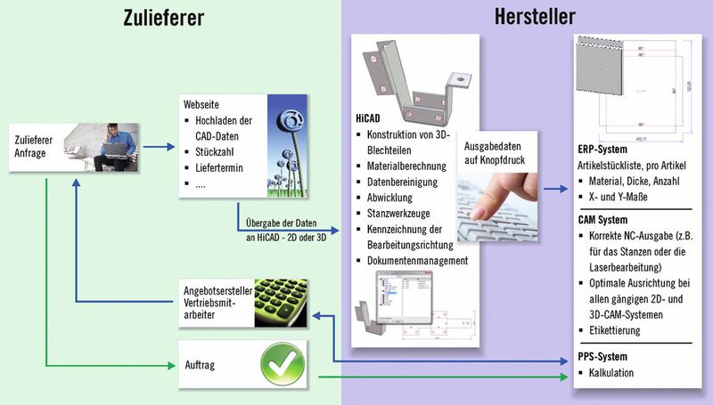 Bild 2: Die Prozesskette Blech zeigt den Weg von der Idee zum fertigen Blechbiegeteil auf. (Bild: ISD Group)