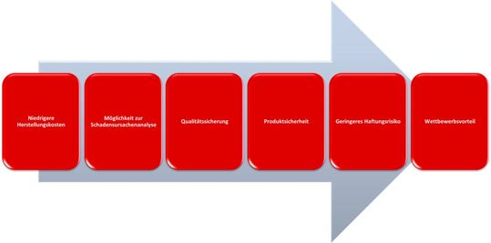 Die Vorteile einer Umweltsimulationsprüfung im Produktlebenszyklus.(Bild:  TÜV Austria)