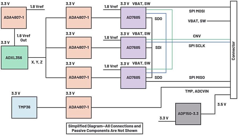 Bild 5: Vereinfachtes Blockdiagramm der ADXL356-Signalkette.