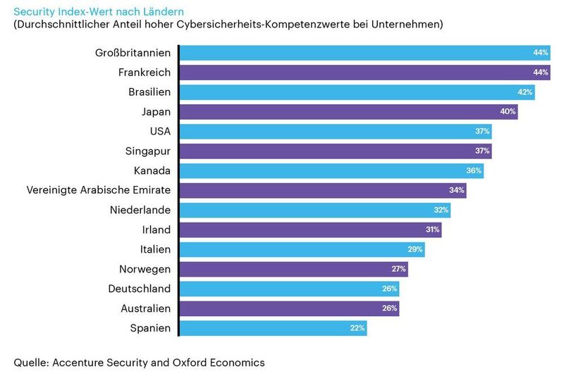 Security Index-Wert nach Ländern aufgeschlüsselt. (Accenture Security and Oxford Economics)