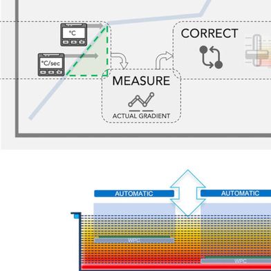 Advanced Process Control (APC) und Automatic Gradient Control (AGC) sorgen für mehr Prozesssicherheit, reproduzierbare Lötprofile und geringeren Einrichtungsaufwand beim Dampfphasenlöten. (Bild: IBL Löttechnik)