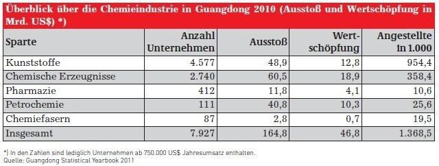 Überblick über die Chemieindustrie in Guangdong (Quelle: siehe Tabelle)