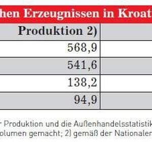 Absatz von wichtigsten chemischen Erzeugnissen in Kroatien 2009