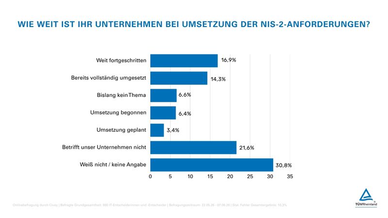 Stand der Umsetzung der NIS2-Vorgaben. (Bild: TÜV Rheinland)
