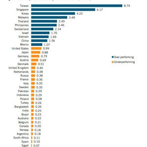 Die LQ der Schweiz in der Computer- und Elektronikindustrie lag im Jahr 2020 bei 2,14 und damit auf Platz 7. (Bild:  ITIF)