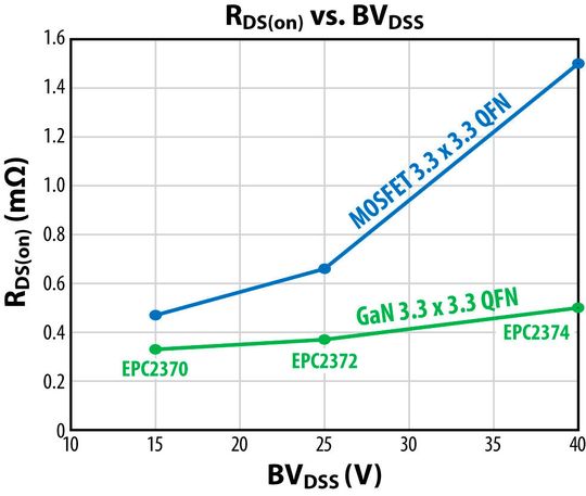 Figure 1: Mosfet vs GaN Gen 7.(Source:  Efficient Power Conversion Corporation)