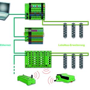 Die E/A-Systeme sollten eine durchgängige Vernetzung vom Schaltschrank bis ins Feld ermöglichen.