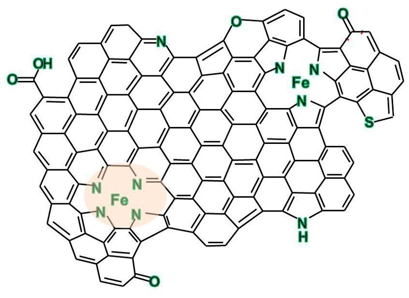 Nanoinsel aus Graphen, in die Eisen-Stickstoff-Komplexe eingelagert sind. Katalytisch wirksam sind FeN4-Komplexe (orange markiert). (Bild: S. Fiechter/HZB)