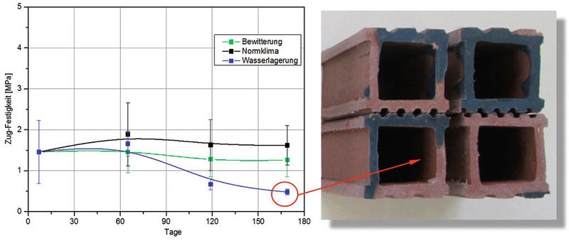 Bild 3: Gleicher Test wie in Bild 2, nur auf eine PP-WPC-Klebung ohne Vorbehandlung und mittels flexiblem 2K-MS-Klebstoff gefügt. (Bild: SKZ)