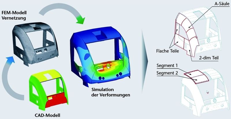Bild 2: Erstellung eines Simulationsmodells und simulierte Crashverformung. (Archiv: Vogel Business Media)