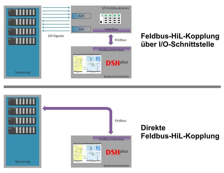 Bei der Hardware-in-the-Loop-Methode übernimmt eine flexible Feldbus-Schnittstelle die Verbindung zwischen Systemmodell und Steuerung. (Archiv: Vogel Business Media)