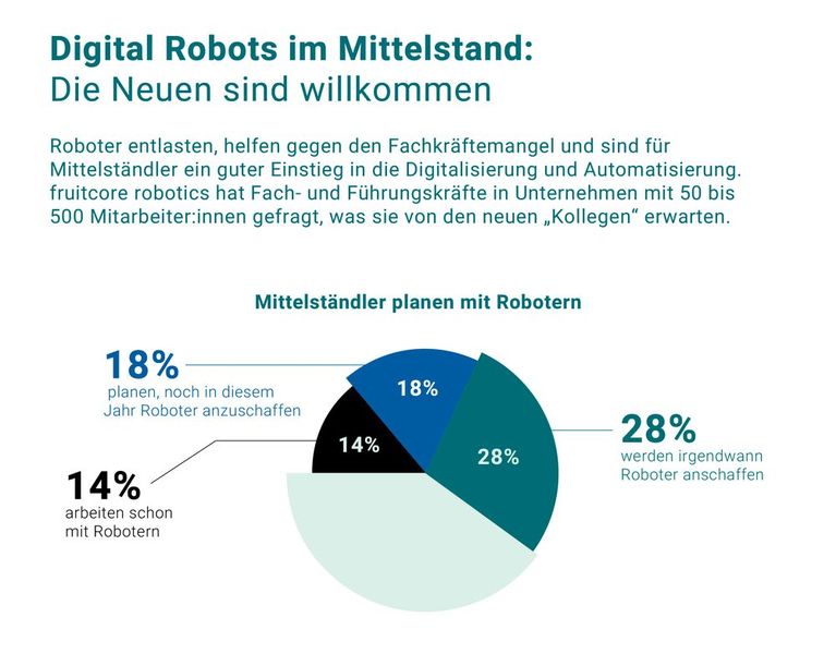 Die Umfrage von Fruitcore Robotics ergab, dass sich die meisten Unternehmensleiter und Fachkräfte aus dem Mittelstand auf den kommenden Kollegen Roboter eigentlich freuen. (Bild: Friutcore Robotics)