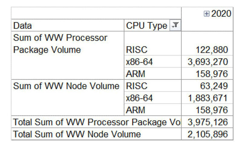 Abbildung 4: Rund 4 Millionen Prozessoren gingen 2020 für High-Performance-Computer über die Ladentheke. ARM- und andere Prozessoren machen den marktbeherrschenden x86/64-bit-Prozessoren zunehmend Konkurrenz.  (© Hyperion Research)