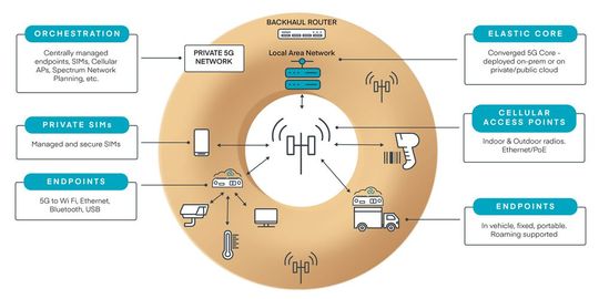 Campusnetzwerke müssen für eine reibungslose und durchgängige Konnektivität zahlreiche Anforderungen erfüllen und dafür auch verschiedenste Übertragungstechnologien vereinen.(Bild:  Cradlepoint)