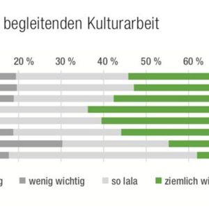 Die Digitalisierung und die Kulturarbeit.
