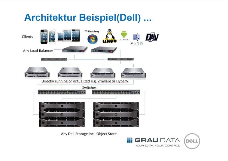 So könnte das unternehmenseigene sichere Filesharing à la Dropbox aussehen. Die Speicherbasis mit Switchen, Servern und Loadbalancer wird von Dell geliefert. Über diesem Backend liegt die Grau Data Space Software, die jeden beliebigen WebGUI-Fähigen Client mit dem Dell Objektspeicher verbindet. Es entspricht einer Cloud-ähnlichen Infrastruktur, die allerdings On-premise, also im unternehmenseigenen Rechenzentrum verwaltet wird. (Grafik: Dell/Grau Data)
