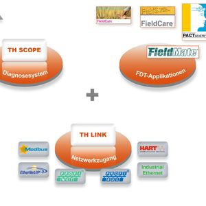 Das einheitliche Diagnosekonzept besteht aus der webbasierten Software TH SCOPE und den Netzwerkzugängen TH LINK für Profibus, Profinet, EtherNet/IP, Modbus TCP und Industrial Ethernet. 