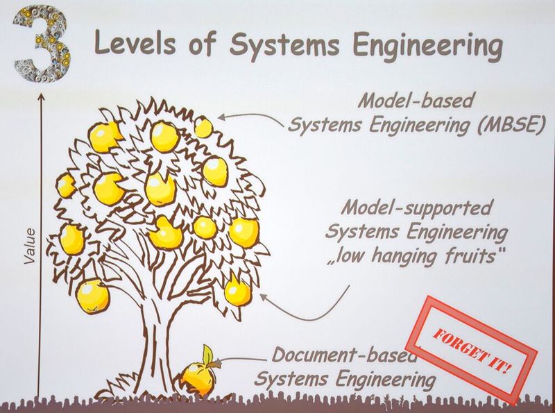 Die 3 Levels des Systems Engineering. (Bild: Tim Wilkiens)