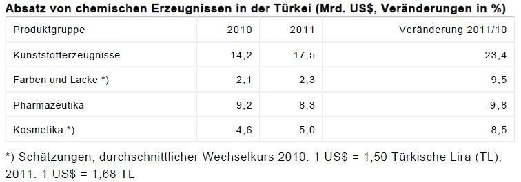 Absatz von chemischen Erzeugnissen in der Türkei (Quellen: Branchenverbände PAGEV, BOSAD, IEIS, TKSD / Tabelle: GTAI)