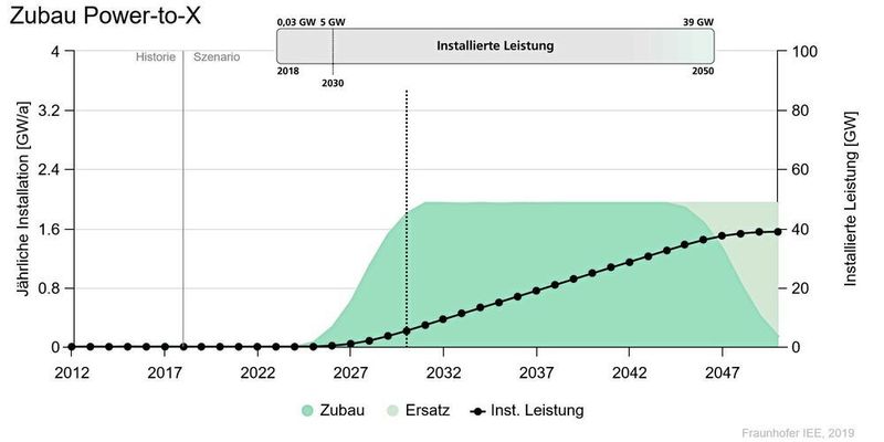 Als Grundlage für die Langzeitspeicherung von Energie dient die elektrolytische Herstellung von Wasserstoff. Ein frühzeitiger Markthochlauf ist die Bedingung, um die langfristig notwendigen sehr hohen Leistungen erreichen zu können. Von 2013 bis 2018 betrug die installierte Leistung 0,01 bis 0,03 GW. (Fraunhofer IEE)