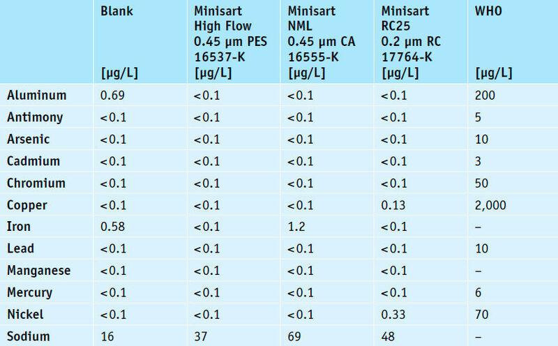 Table 2: ICP-MS values for the Minisart syringe filters tested, as well as limits according to the WHO (Sartorius)