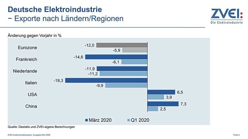 Exporte nach Ländern und Regionen. (Destatis und ZVEI-eigene Berechnungen)