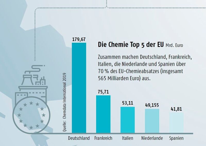 Zusammen machen Deutschland, Frankreich, Italien, die Niederlande und Spanien über 70 % des EU-Chemieabsatzes (insgesamt 565 Milliarden Euro) aus. (Cefic)