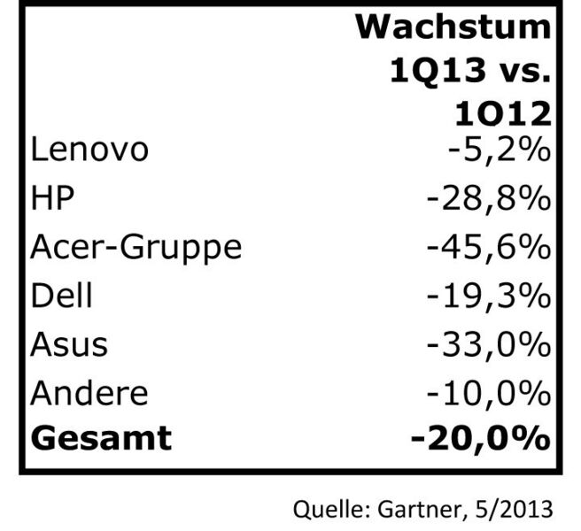 Acer und Asus hat es am härtesten getroffen – kein Wunder: im Segmentvergleich haben sowohl Notebooks als auch Consumer-Geräte am meisten verloren. (Quelle: Gartner / Chart: IT-BUSINESS)