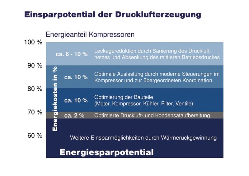 Bild 9: Einsparpotenziale bei der Drucklufterzeugung. (Bild: Deprag Schulz)