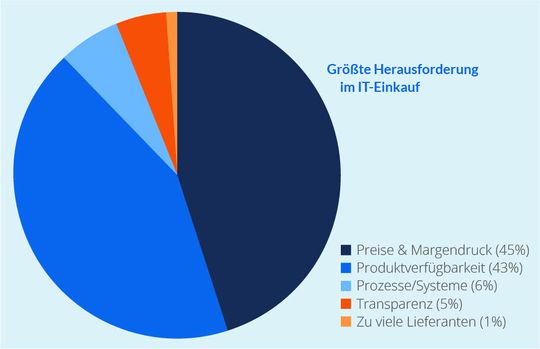 Margendruck und hohe Preise zählen zu den größten Herausforderungen beim IT-Einkauf.(Bild:  ITscope)