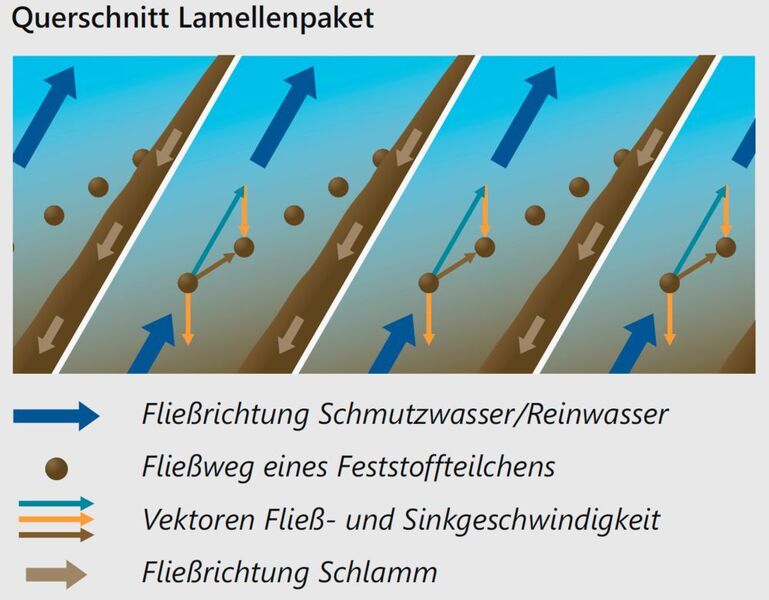 So funktioniert die Prozesswasseraufbereitung mit Leiblein Lamellenklärern. (Leiblein GmbH)