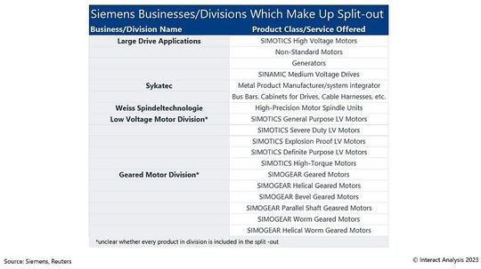 Siemens-Divisionen, die zur Ausgliederung gehören.(Bild:  Interact Analysis)
