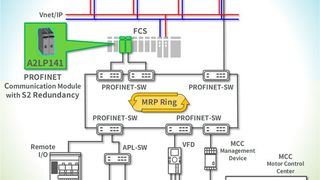 Systemarchitektur von Centum VP Profinet (Bild: Profinet)