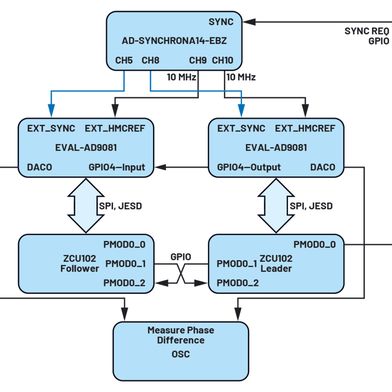 Figure 1. Block diagram of the experimental setup (Source: Analog Devices)
