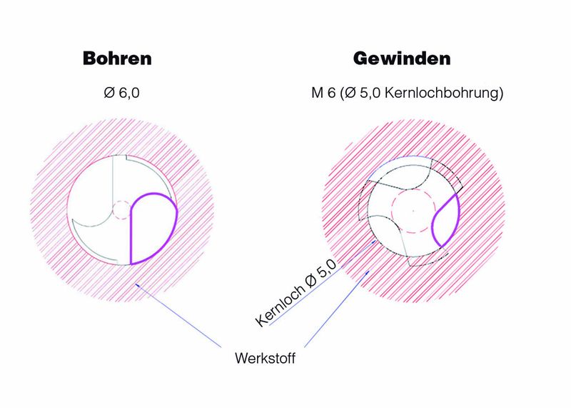 Bild 2: Der Spanraum ist beim Gewindebohren kleiner als beim Bohren. (Bild: YG-1)