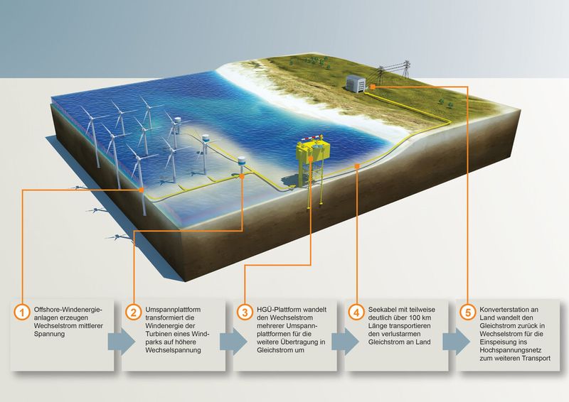 Mit Hilfe der Hochspannungs-Gleichstrom-Übertragung (HGÜ) kann der in den Windparks erzeugte Wechselstrom in verlustarmen Gleichstrom umgewandelt werden. Dazu transformieren mehrere im Windpark verteilte Umspannplattformen den erzeugten Wechselstrom, bevor er von einer HGÜ-Plattform in Gleichstrom umgewandelt wird. Über ein Seekabel wird er an Land gebracht und dort wieder in Wechselstrom umgewandelt. Ab einer Kabellänge von 80 Kilometern ist das zwingend notwendig, da die Verluste sonst zu groß wären. (Siemens)
