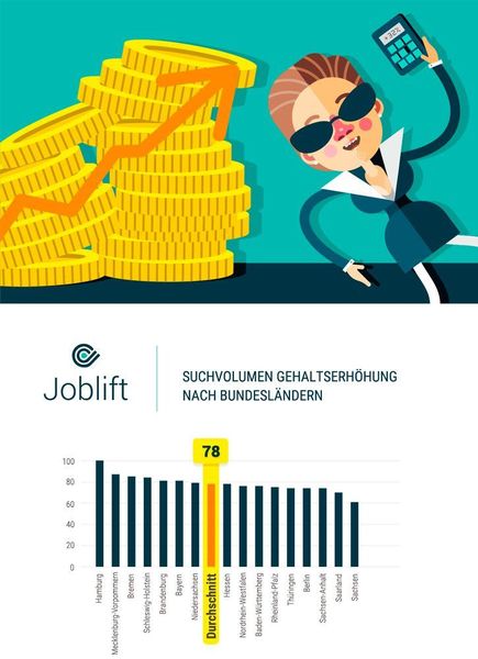 Laut Joblift lässt sich ein vergleichsweise größeres Interesse an Work-Life-Balance in Bayern, Baden-Württemberg und Hessen erkennen. In Mecklenburg-Vorpommern, Schleswig-Holstein und den hanseatischen Stadtstaaten scheint hingegen das Thema Gehalt in den Vordergrund zu treten: Hierzu gingen dort 19 % mehr Suchanfragen ein als im Rest der Republik. (Joblift)